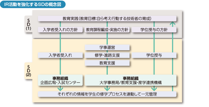 IR活動を強化するSDの概念図