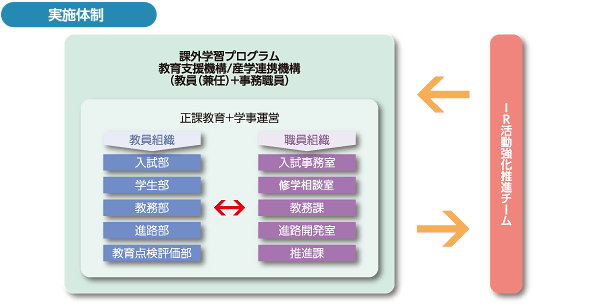 実施体制