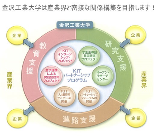 金沢工業大学は産業界と密接な関係構築を目指します！