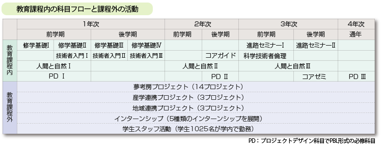 教育課程内の科目フローと課程外の活動