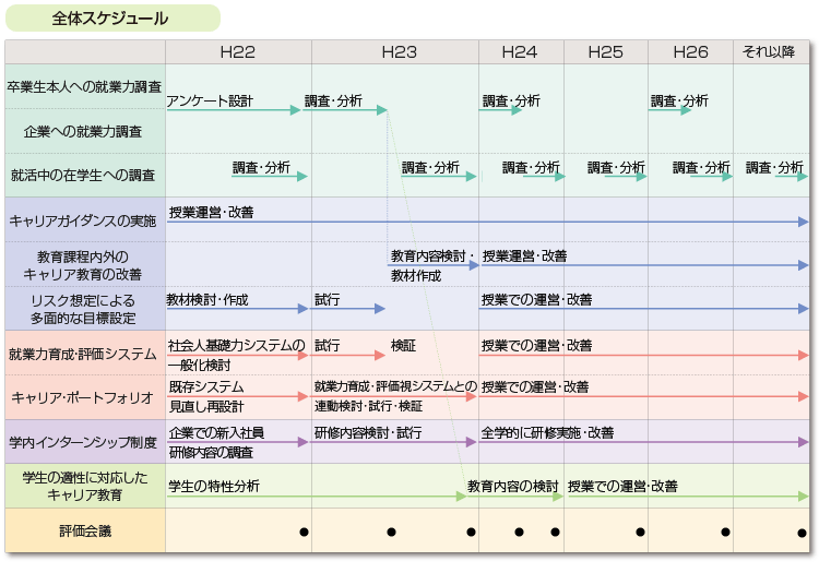 取組の全体スケジュール及び各年次の実施計画