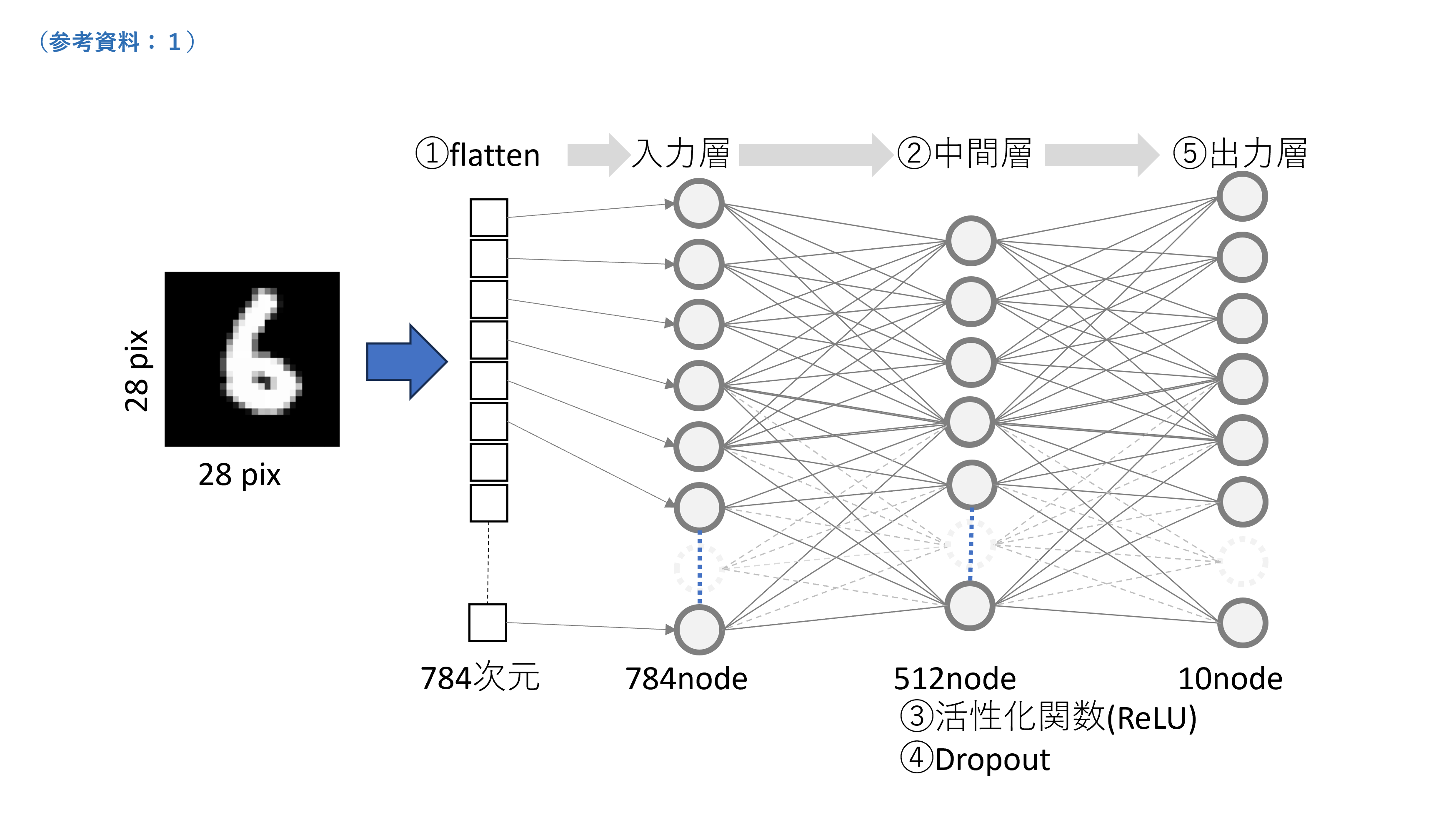 手書き数字の画像をニューラルネットワークで認識する仕組みの説明図