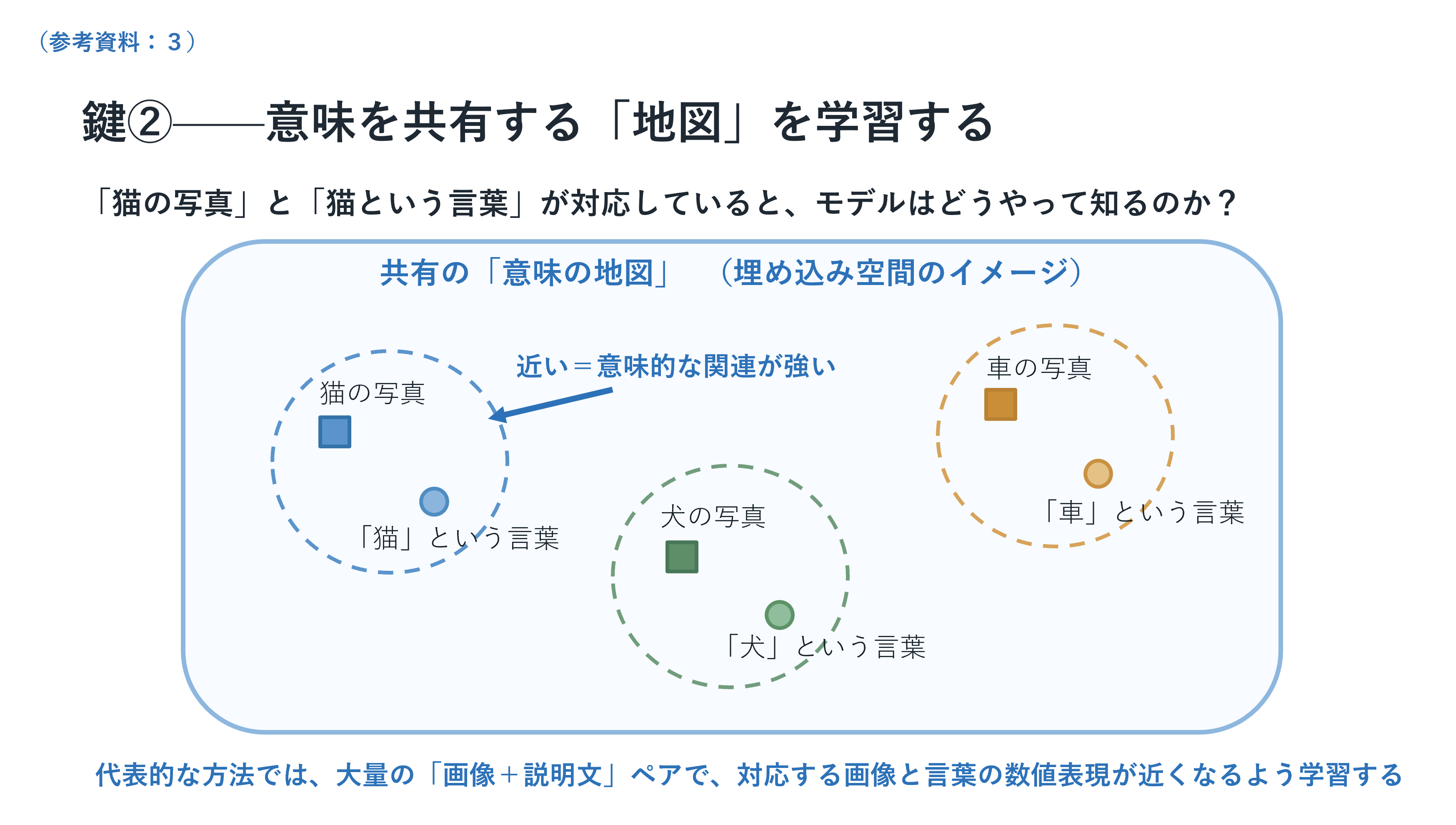 画像と言葉の意味を対応付けて学習する大規模言語モデルの説明図