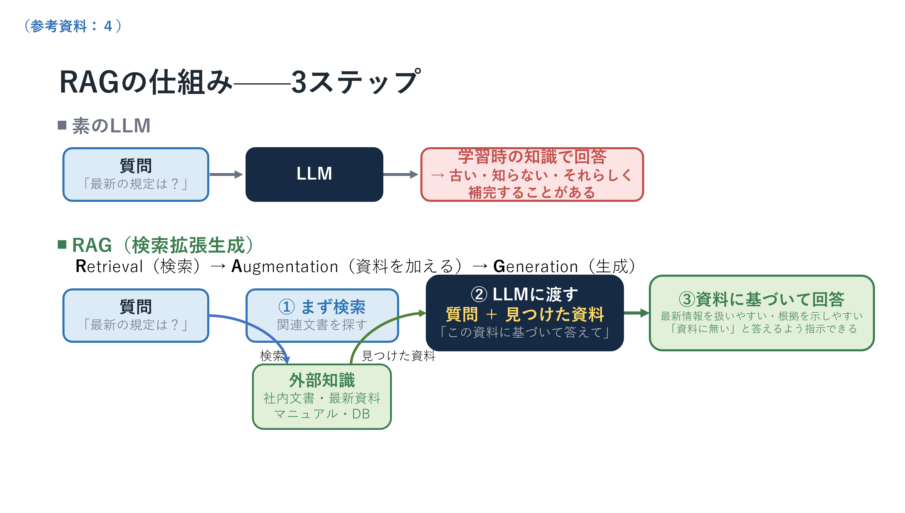 質問に関連資料を加えて回答を生成するRAGの仕組みの説明図