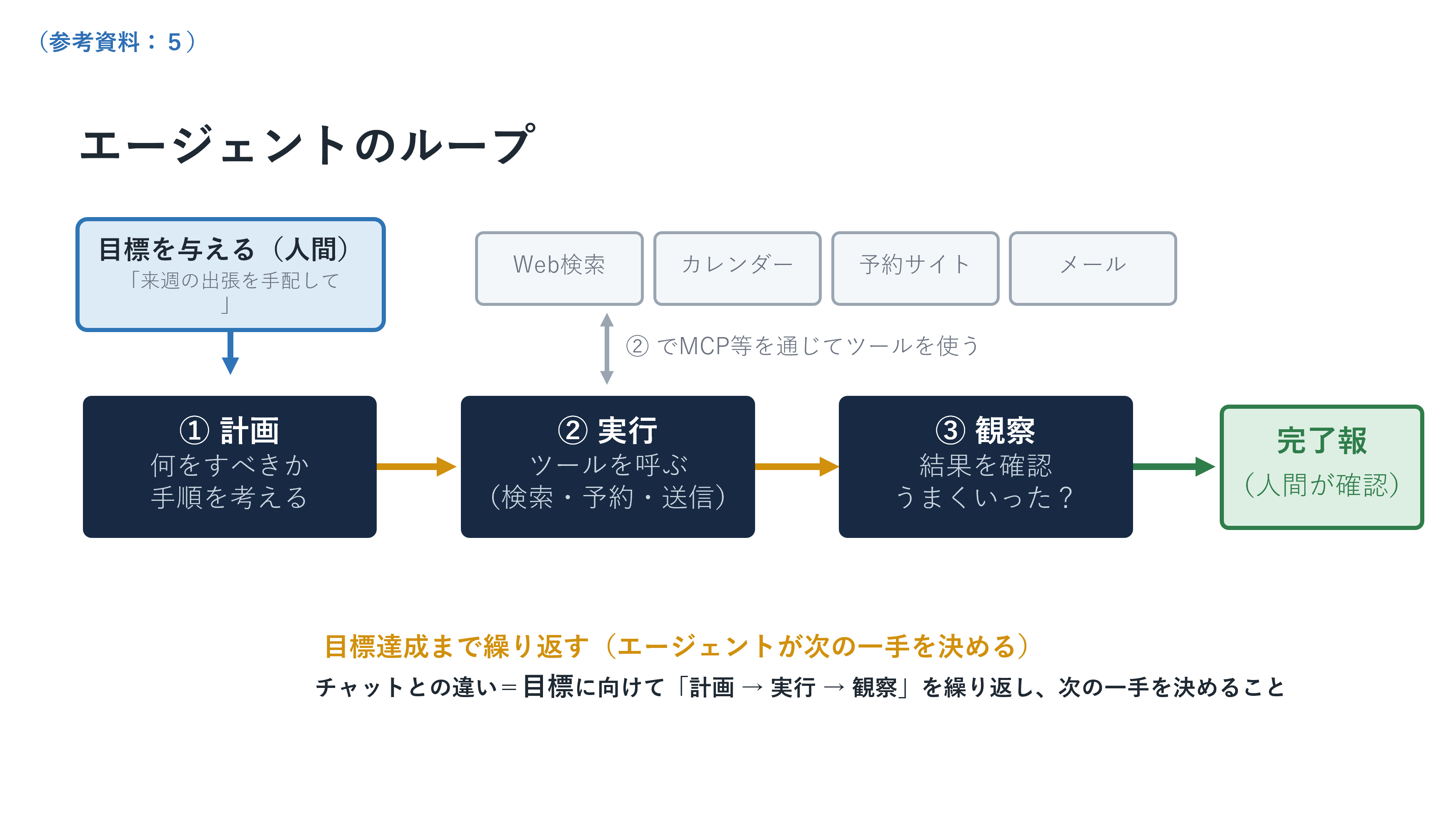 AIエージェントが計画、実行、観察を繰り返す仕組みの説明図