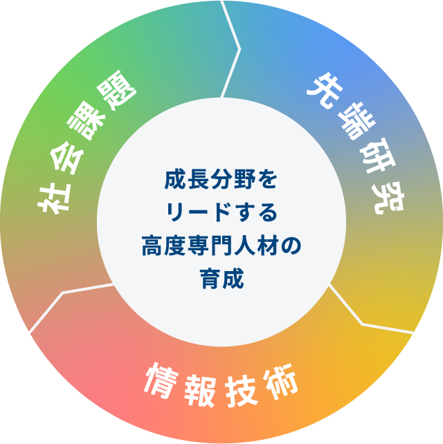 社会科学・先端研究・情報技術をもって成長分野をリードする高度専門人材を育成します。