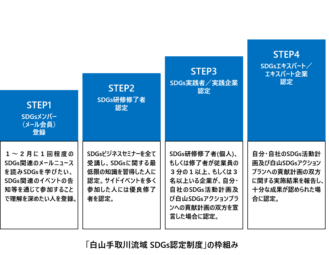 SDGs認定制度STEP