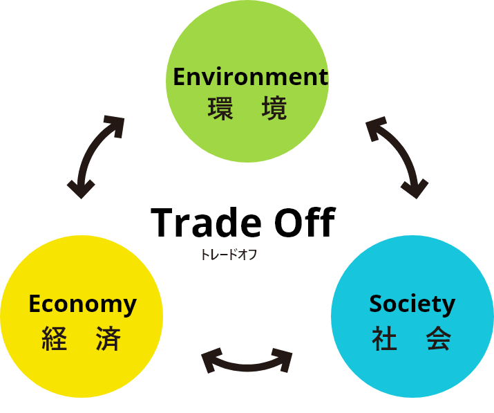 トレードオフってなに？