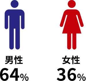 男性64% 女性36%