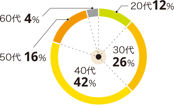20代12% 30代26% 40代42% 50代16% 60台4%