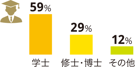 学士59% 修士・博士29% その他12%