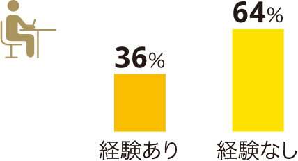 経験あり36% 経験なし64%