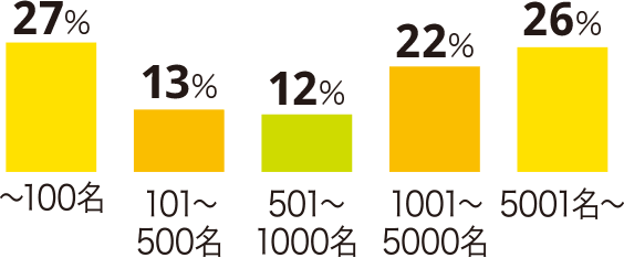 ～100名27% 101～500名13% 501～1000名12% 1001～5000名22% 5001名～26%