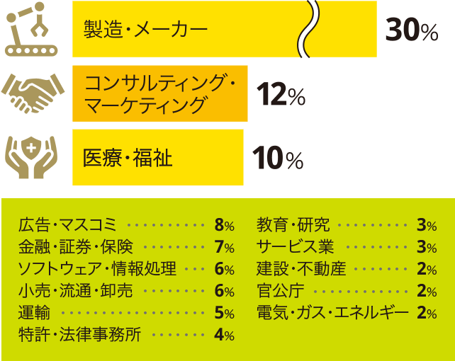 製造・メーカー30% コンサルティング・マーケティング12% 医療・福祉10%