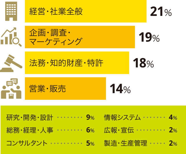 経営・社業全般21% 企画・調査・マーケティング19% 法務・知的財産・特許18% 営業・販売14%