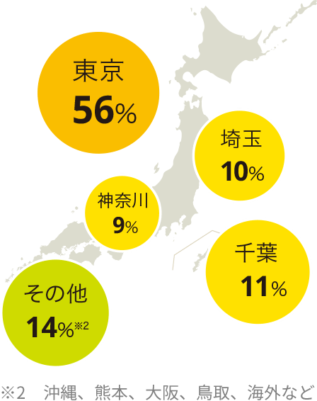 東京56% 千葉11% 埼玉10% 神奈川9% その他14%