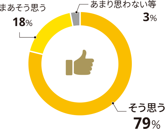 そう思う69% まあそう思う18% あまり思わない等3%