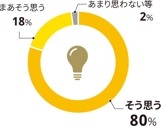 そう思う80% まあそう思う18% あまり思わない等2%