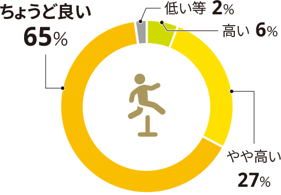高い6% やや高い27% ちょうど良い65% 低い等2%