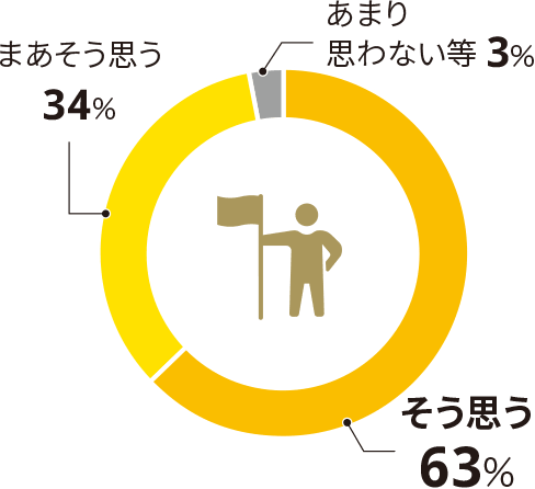 そう思う63% まあそう思う34% あまり思わない等3%