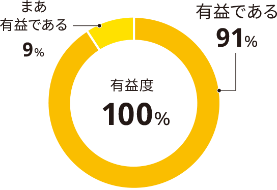 有益度100% 有益である91% まあ有益である9%
