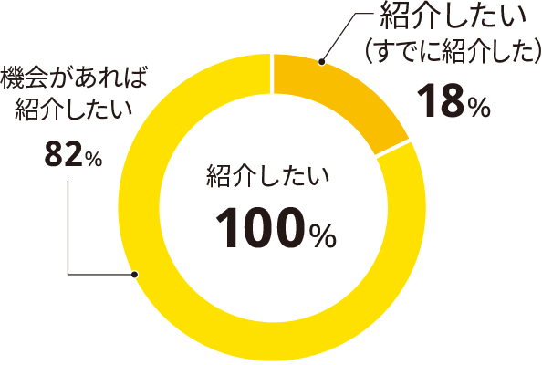 紹介したい100% 紹介したい（すでに紹介した）18% 機会があれば紹介したい82%