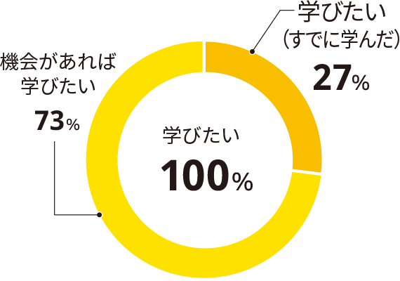 学びたい100% 学びたい（すでに学んだ）27% 機会があれば学びたい73%