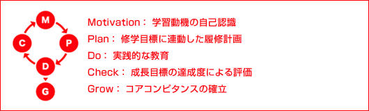 Motivation: 学習動機の自己認識、Plan: 修学目標に連動した履修計画の作成、Do: 実践的教育を通したコンピテンシーの修得、Check: 成長目標の達成度を加味した実質的評価、Grow: 生涯活躍するためのコアコンピタンスの確立